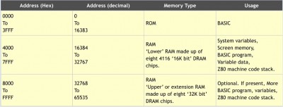 Memory Map