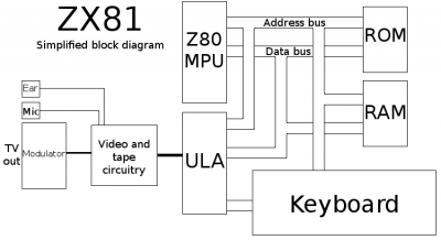 ZX81 Simplified Block Diagram